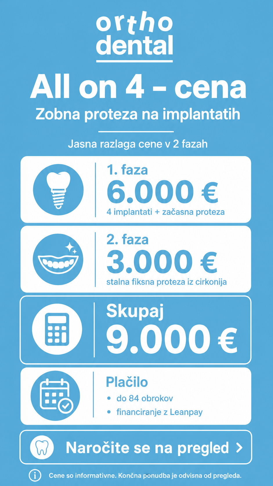 Infografika All on 4 cena pri OrthoDentalu, prikaz cene zobne proteze na implantatih All on 4, prva faza 6000 EUR, druga faza 3000 EUR, skupaj 9000 EUR, možnost plačila do 84 obrokov.