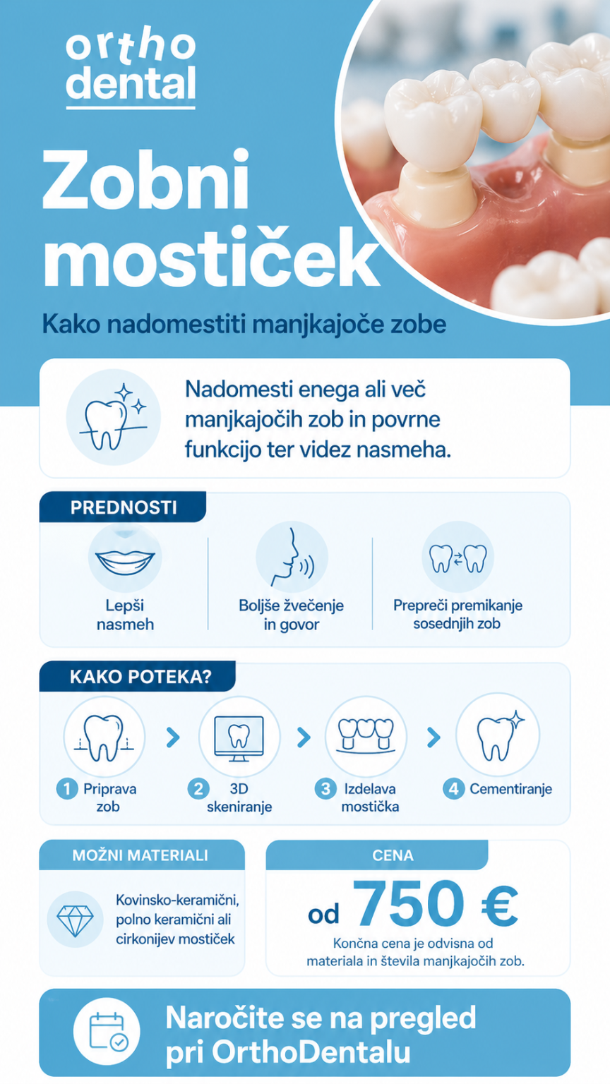 Infografika OrthoDental o zobnem mostičku: kaj je zobni mostiček, komu je namenjen, prednosti in postopek izdelave.