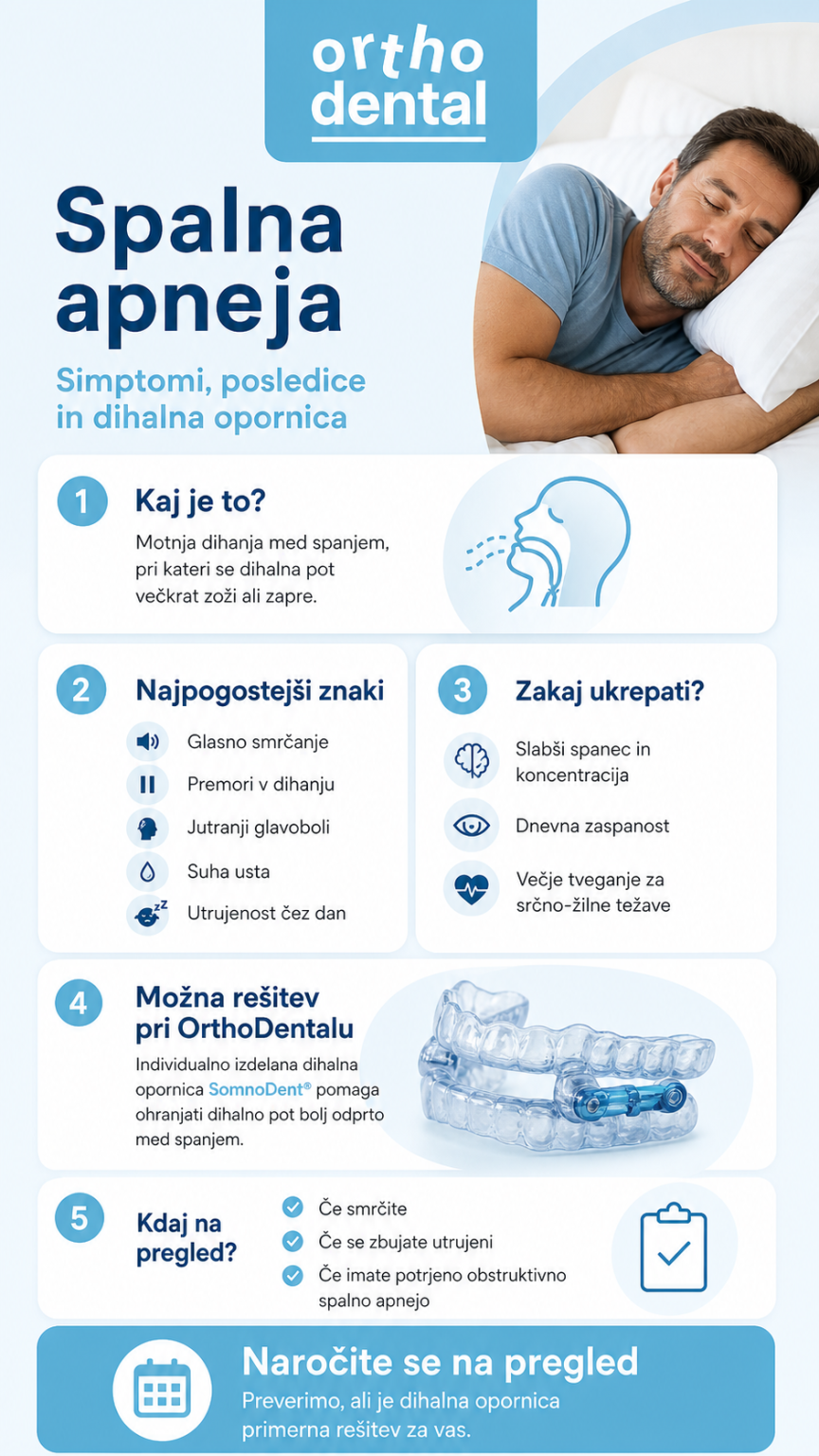 Infografika OrthoDental o spalni apneji prikazuje simptome spalne apneje, posledice motenj dihanja med spanjem in dihalno opornico SomnoDent za smrčanje ter obstruktivno spalno apnejo.