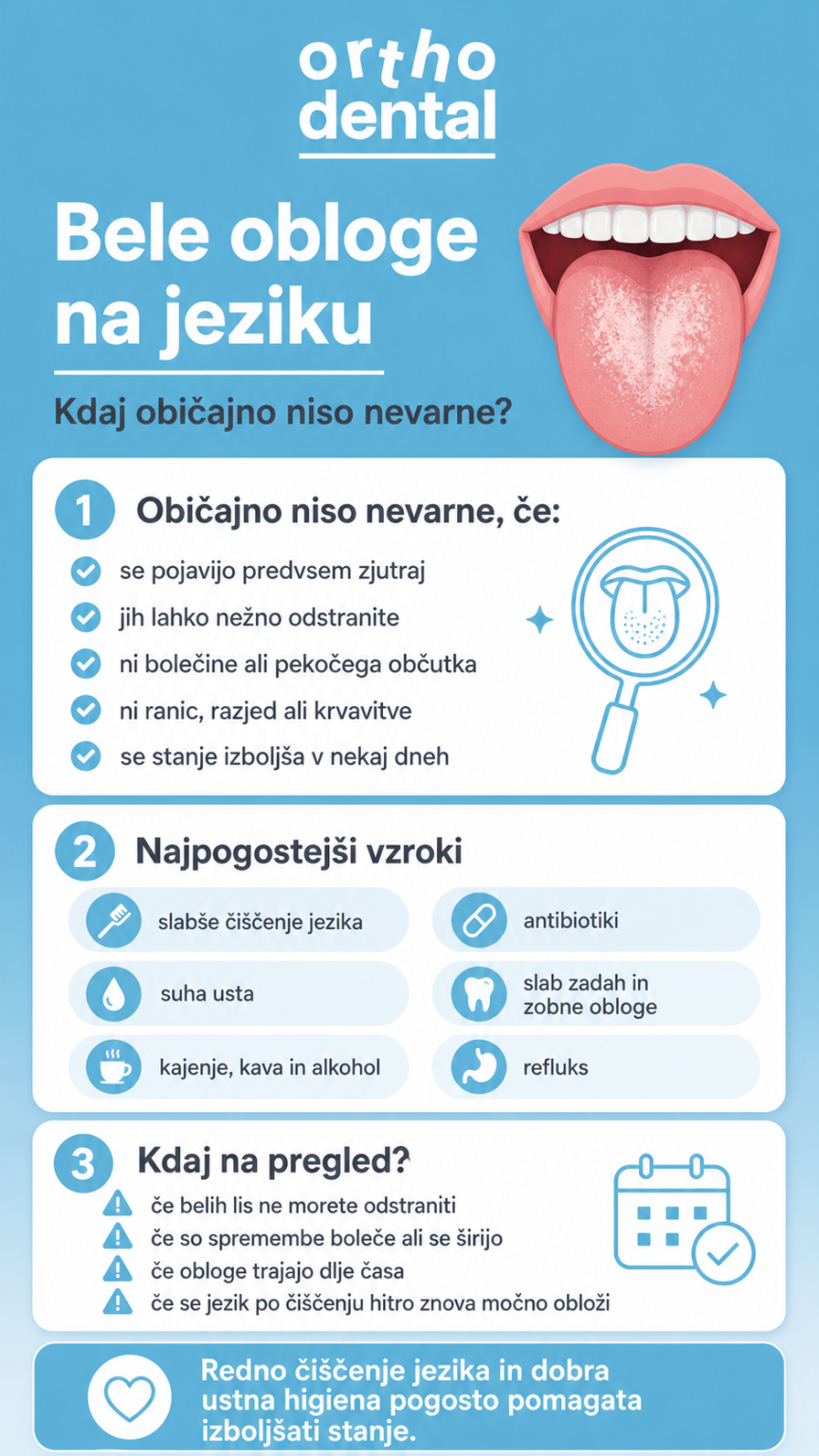 Infografika OrthoDental o belih oblogah na jeziku prikazuje, kdaj bele obloge običajno niso nevarne, najpogostejše vzroke, kot so suha usta, slabše čiščenje jezika, kajenje, kava, alkohol, antibiotiki, slab zadah in refluks, ter kdaj je priporočljiv pregled pri zobozdravniku.