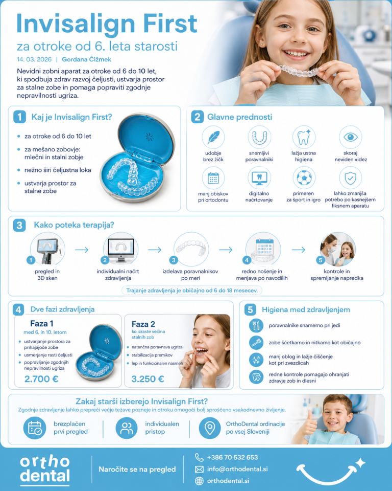 Infografika OrthoDental z naslovom »Invisalign First za otroke od 6. leta starosti« prikazuje nevidni zobni aparat za otroke med 6. in 10. letom, njegove glavne prednosti, potek terapije, dve fazi zdravljenja, pomen ustne higiene med terapijo ter informativni ceni 2.700 € za prvo fazo in 3.250 € za drugo fazo. Na grafiki so tudi fotografije otrok z Invisalign opornicami in ključne prednosti, kot so udobje, snemljivost, lažja higiena in manj obiskov pri ortodontu.