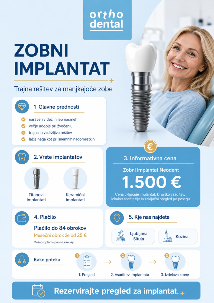 Infografika OrthoDental z naslovom »Zobni implantat« prikazuje zobni vsadek kot trajno rešitev za manjkajoče zobe. Izpostavlja glavne prednosti implantatov, vrste implantatov iz titana in keramike, informativno ceno implantata Neodent 1.500 €, možnost plačila do 84 obrokov, lokaciji Ljubljana Situla in Kozina ter osnovne korake postopka: pregled, vsaditev implantata in izdelava krone.