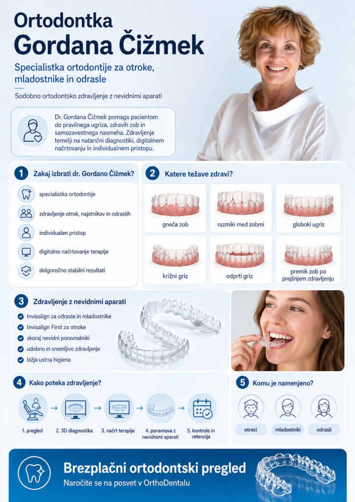 Infografika OrthoDental z naslovom »Ortodontka Gordana Čižmek« predstavlja specialistko ortodontije za otroke, mladostnike in odrasle. Prikazuje njeno fotografijo, ključne razloge za izbiro zdravljenja pri njej, najpogostejše ortodontske težave, ki jih zdravi, zdravljenje z nevidnimi aparati, potek terapije ter komu je namenjeno zdravljenje z Invisalignom in Invisalign First.