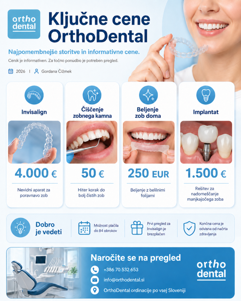Infografika OrthoDental z naslovom “Ključne cene OrthoDental”. Prikazuje informativne cene glavnih zobozdravstvenih storitev: Invisalign 4.000 €, čiščenje zobnega kamna 50 €, beljenje zob doma 350 € in implantat 1.500 €. Vključuje tudi opombo, da je cenik informativen, da je možnih do 84 obrokov in da je končna cena odvisna od načrta zdravljenja.